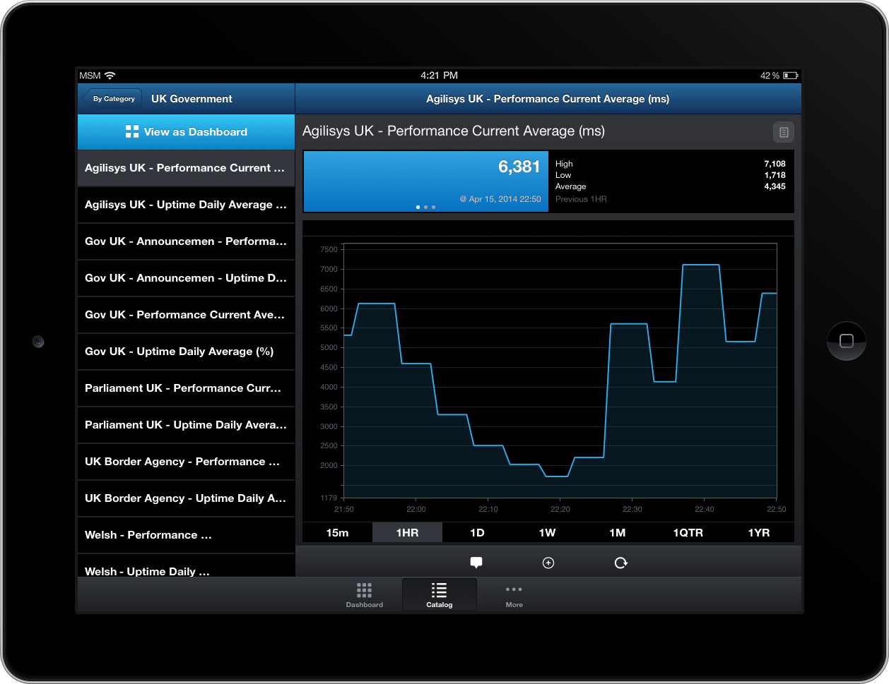 Indicator detail view