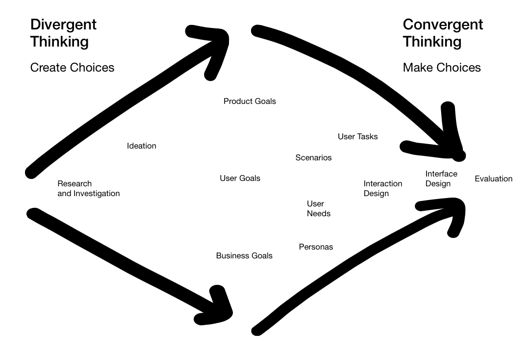 Divergent Thinking Leading to Convergent Thinking