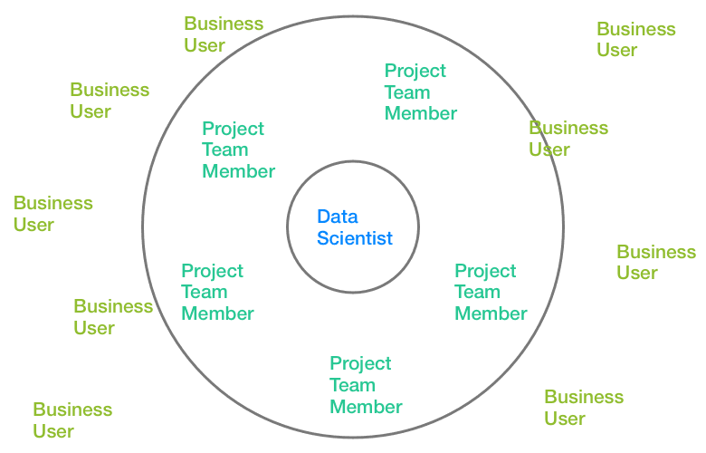 Range of Value extends beyond the core data scientist.